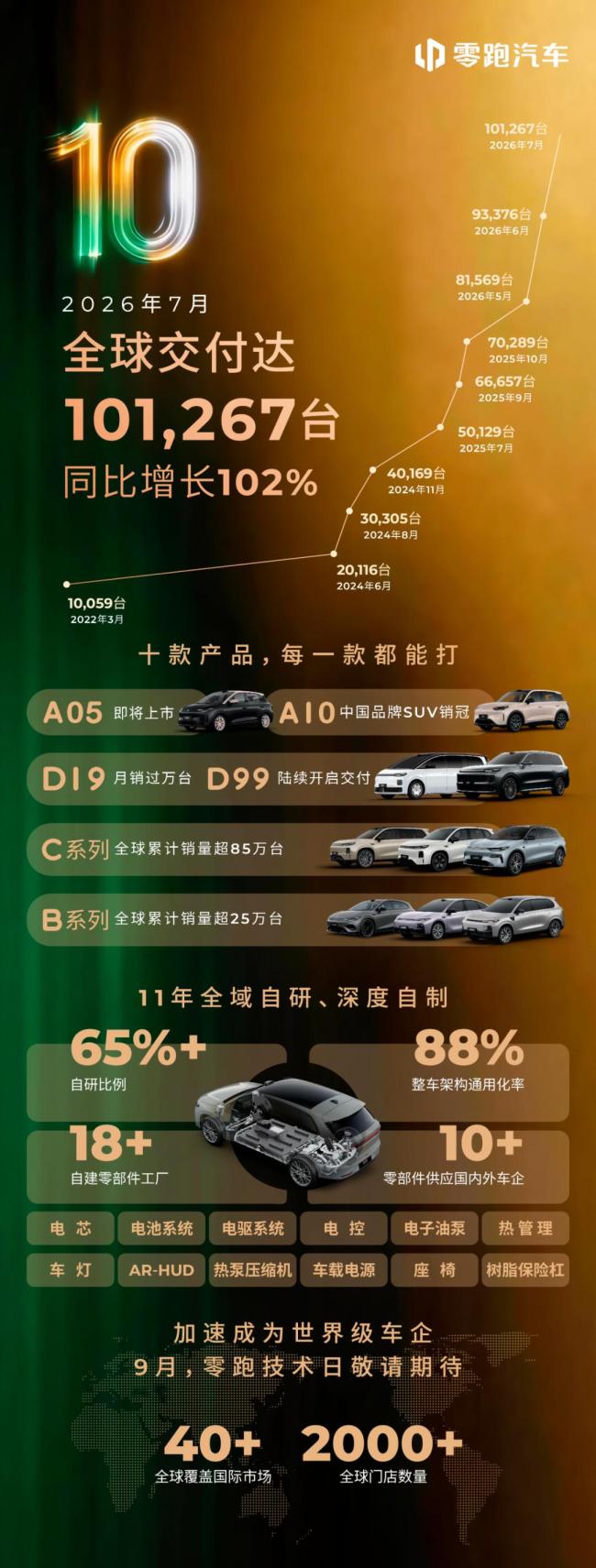 车市残酷大洗牌刚刚开始 零跑突破10万门槛