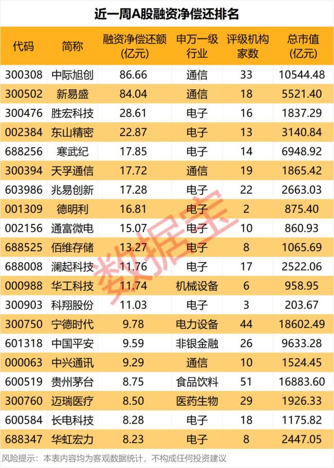融资资金出逃光模块、存储赛道 市场调整信号显现