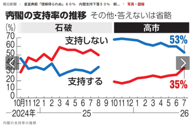 高市早苗的政治人设正在崩塌 极右保守引发民怨