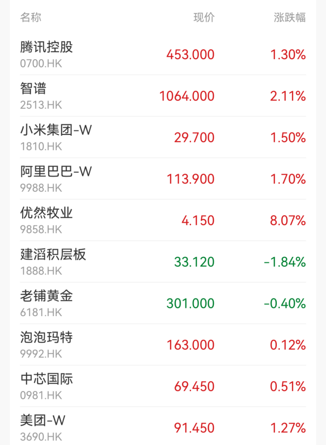 A股开盘：光刻机概念股走弱 市场涨跌互现