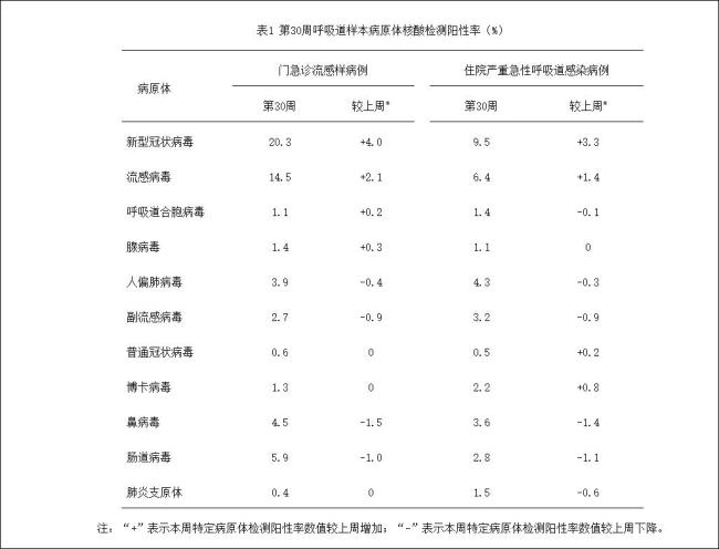 新冠检测阳性率超20%连续数周上升 主要流行株未变
