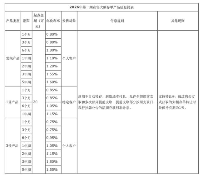 又一家大行5年期大额存单上新