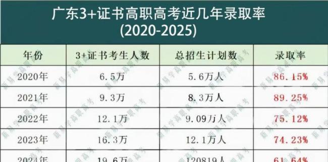 高分考生为何抢报广东专科卫生专项