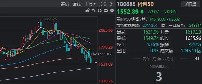 A股缩量5446亿调整 市场底部震荡持续