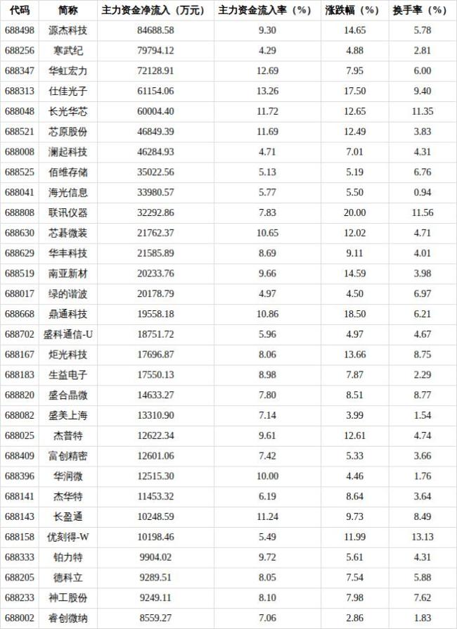 科创板主力资金净流入75.51亿元