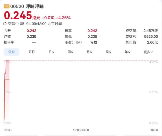 呷哺呷哺上半年预亏超2900万 亏损同比收窄