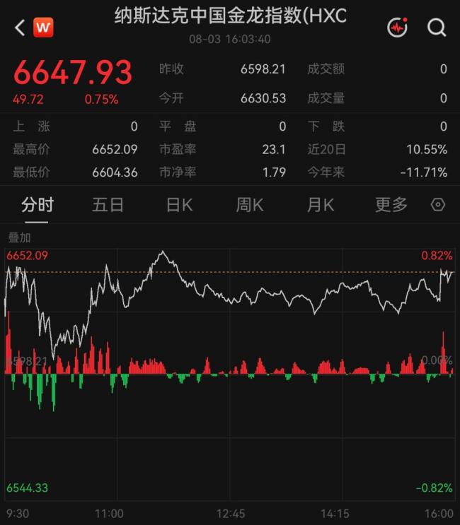 美股创新高，油价跳水科技股暴涨 市场情绪提振