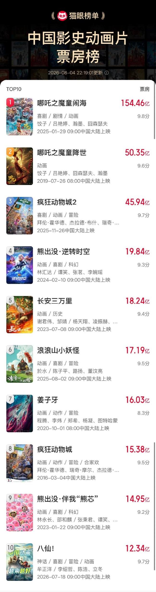 《八仙!》进中国影史动画片票房前十