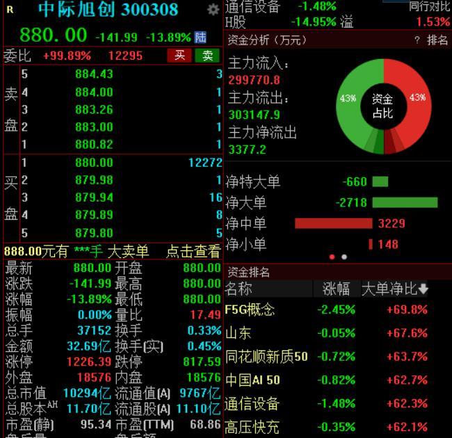 A股开盘：沪指跌0.19% CPO下挫 市场情绪低迷