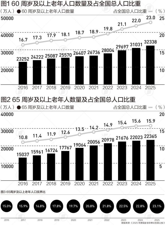 中国养老床位“三连降”