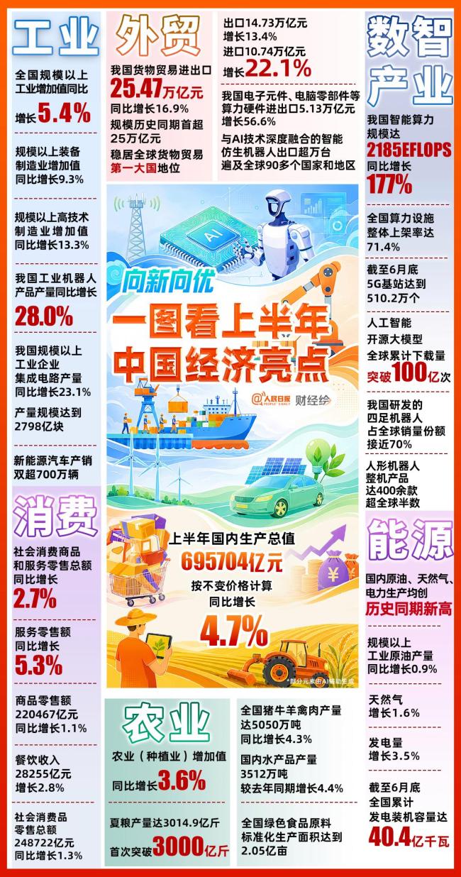 一图速览上半年中国经济亮点