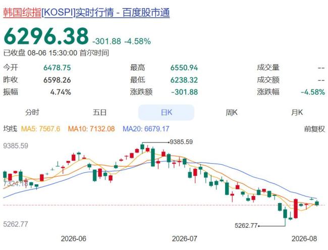 韩国“最好的夏天”结束了吗