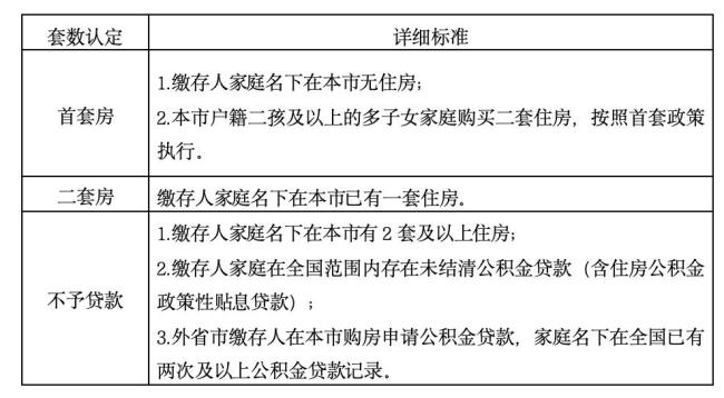 北京公积金最高可贷340万