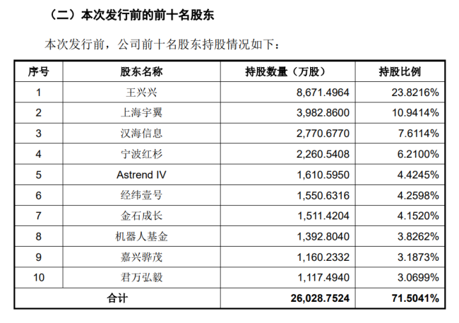 宇树科技IPO 一批90后千万富豪或诞生 硬科技企业迎来资本红利