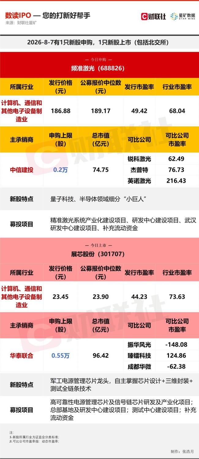年内第一高价股今日打新 频准激光引领精准技术