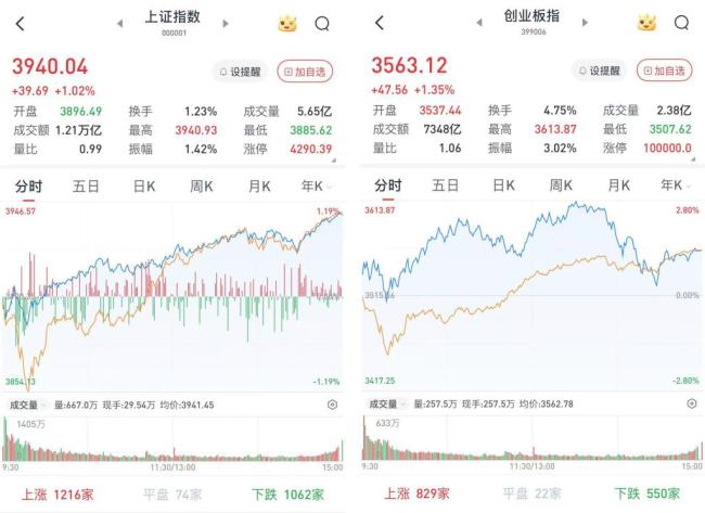 A股三大股指收涨,医药生物板块领涨,两市成交2.66万亿元