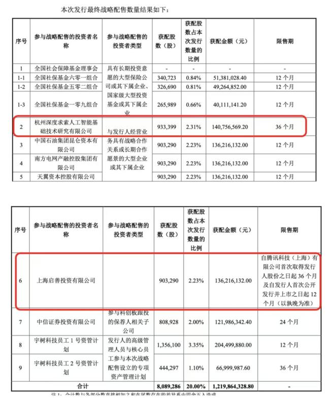 宇树科技披露战略配售名单