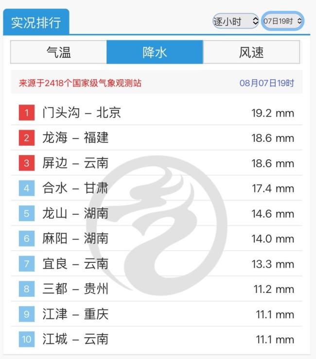 北京多站点小时雨量下到全国第一 暴雨破纪录