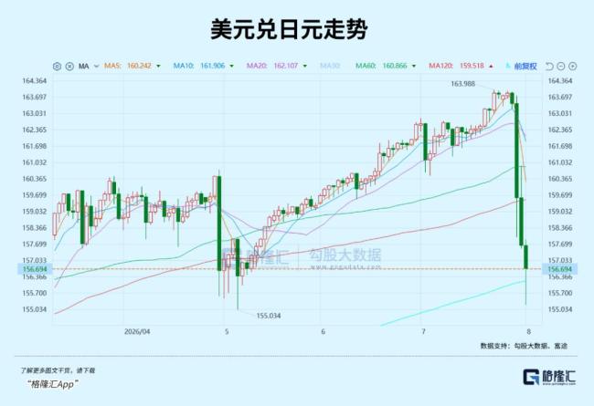 美日联手干预外汇市场 罕见联合行动引发关注