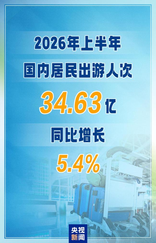 上半年国内居民出游人次34.63亿