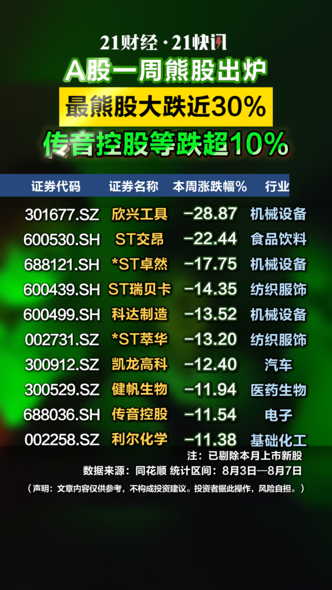 一周跌幅排行:多只ST股跌超10%
