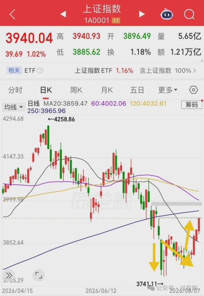 下周A股能突破4000点吗
