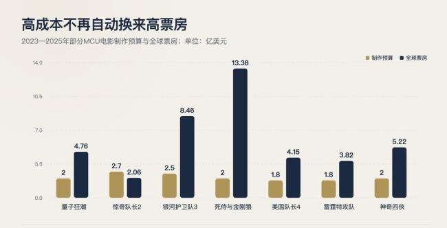 蜘蛛侠能救漫威吗 票房与项目砍撤的冷热对比