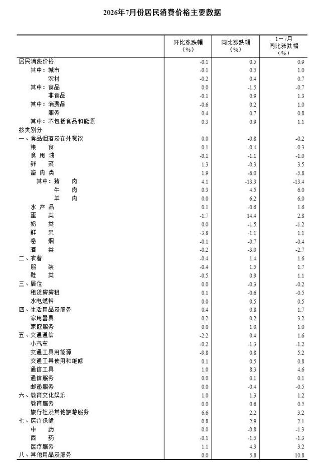 7月份居民消费价格同比上涨0.5% 食品价格下降非食品上涨