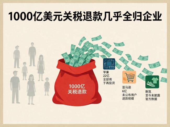 美议员敦促退还关税,苹果拿22亿,亚马逊6亿,耐克呢?