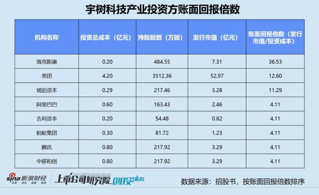 大疆错失宇树科技数十亿市值