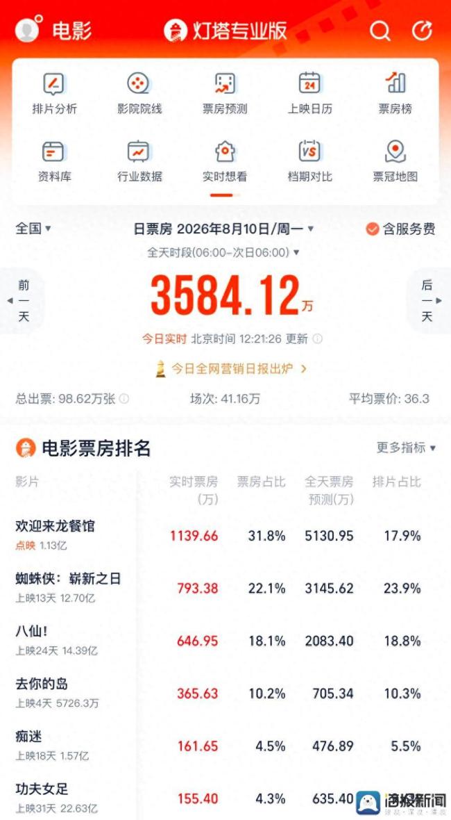 《欢迎来龙餐馆》点映预售破亿