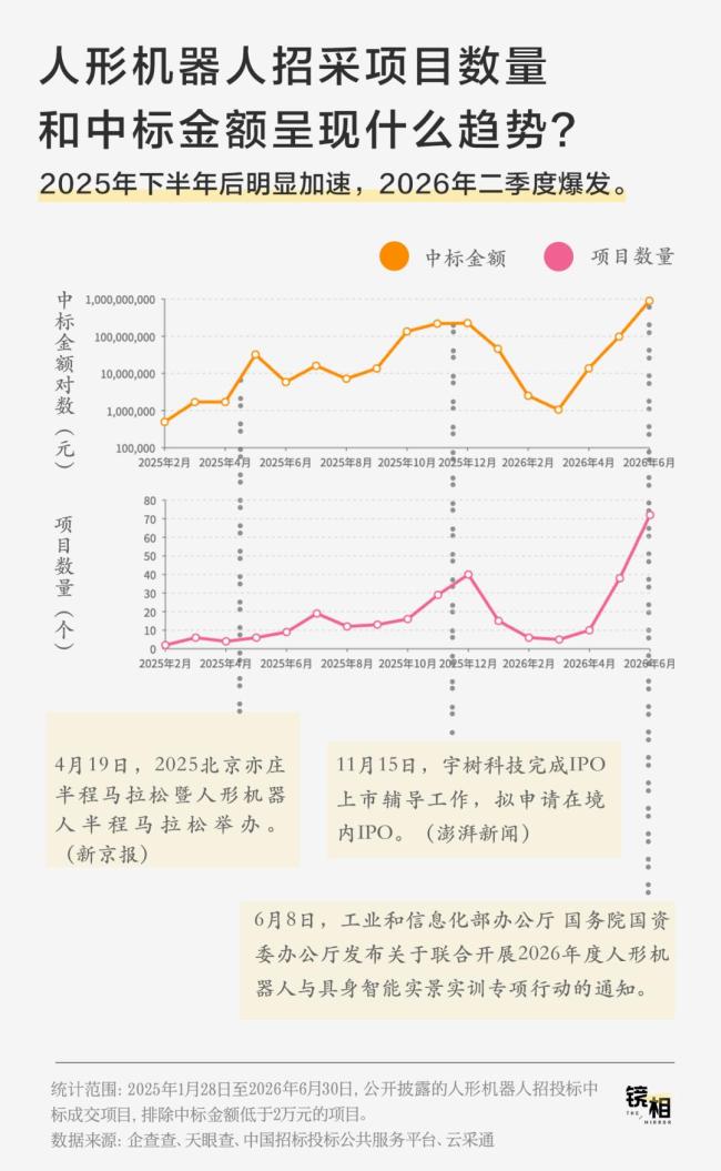 宇树IPO背后的302份招标书 资本与现实的撕裂感