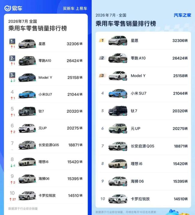 7月国内销量最高的10款车型 新能源车主导市场