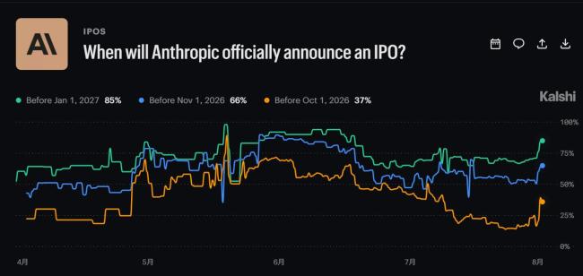 美股下一个超级IPO进入冲刺阶段 Anthropic瞄准9月上市