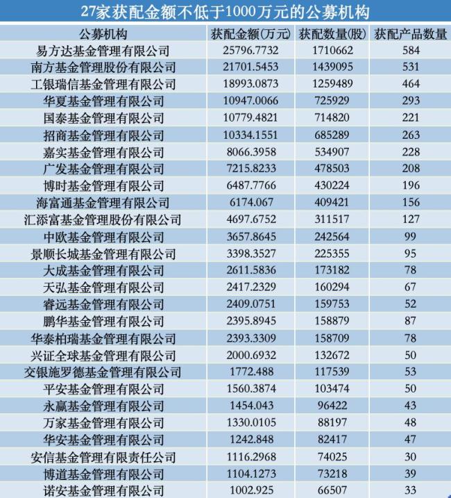 89家公募打新宇树科技获配近18亿