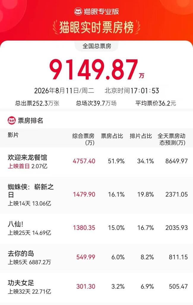 多家公司回应参投龙餐馆 票房预期高涨引发关注