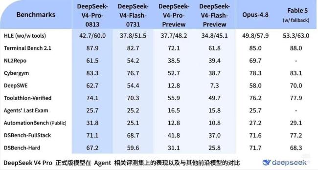 DeepSeek重磅更新 V4Pro正式版上线 长文档处理更从容