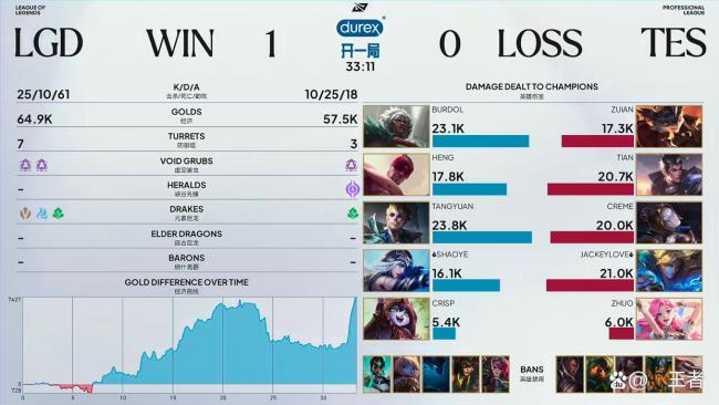 LGD战胜TES 零封胜利引发热议