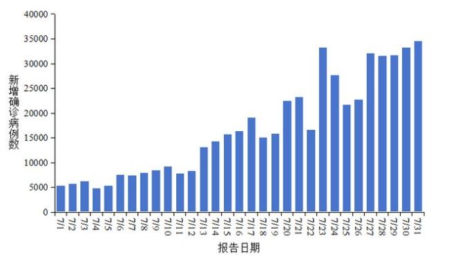 7月新增新冠病例是6月的6.61倍_新闻频道_中华网