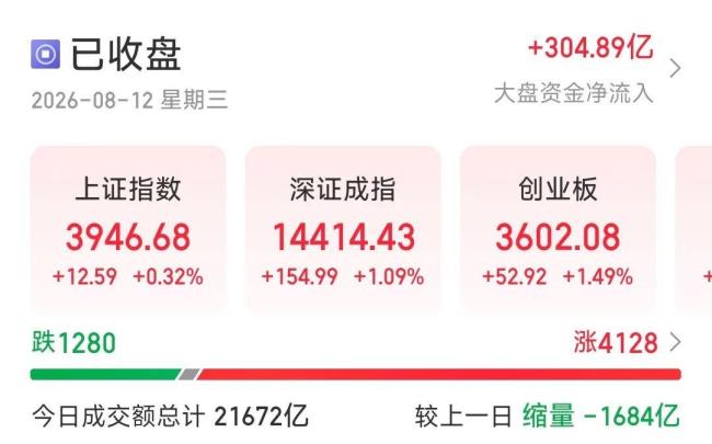 A股三大指数集体冲高收涨 CPO概念股爆发