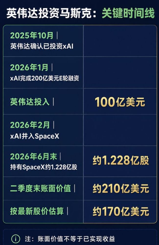 黄仁勋投了马斯克 锁定算力矿山