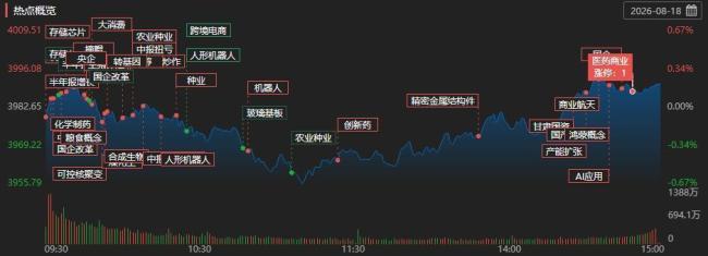 A股收盘：沪指探底回升翻红 粮食概念领涨