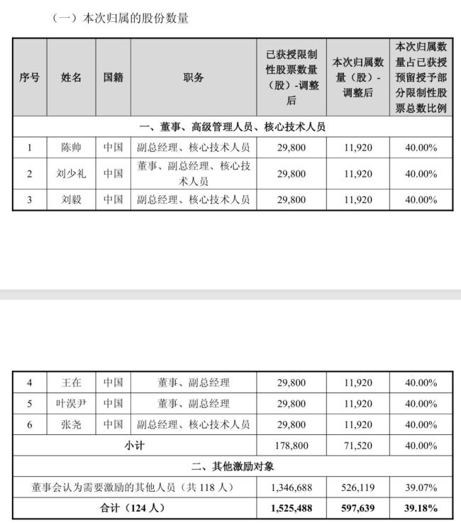 寒武纪员工大红包人均557万