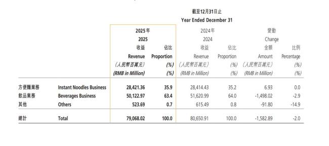 康师傅是怎么被农夫山泉反超的 从进攻者到防守者的转变