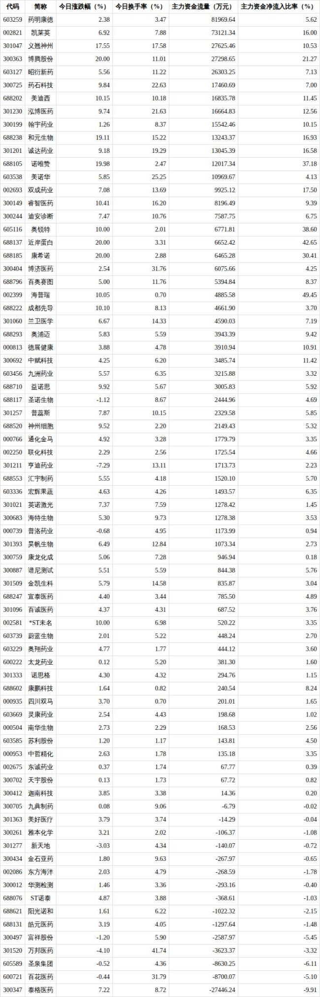 CRO概念涨5.37% 多股涨停领涨