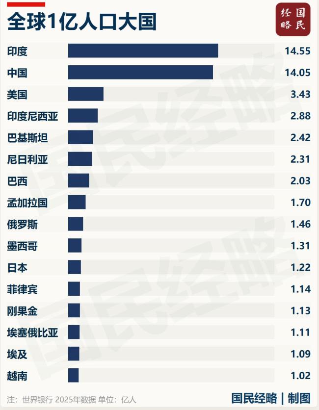 越南印度纷纷发钱催生