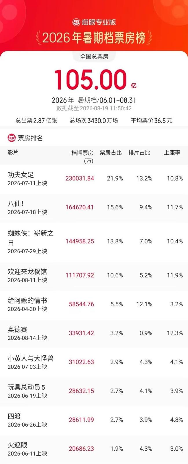 2026七夕档总票房2.71亿 《欢迎来龙餐馆》夺冠