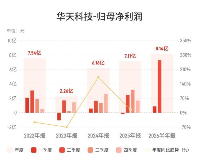 华天科技上半年净利润同比增长259%