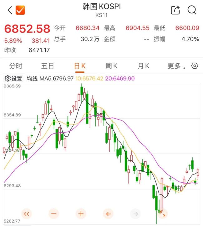 韩国股市见底了吗