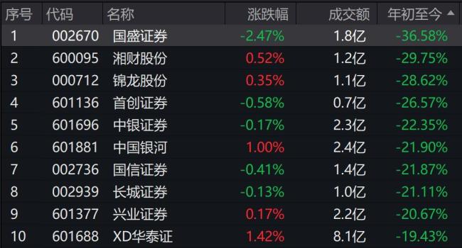 券商业绩暴涨股价为何反跌 业绩与股价背离